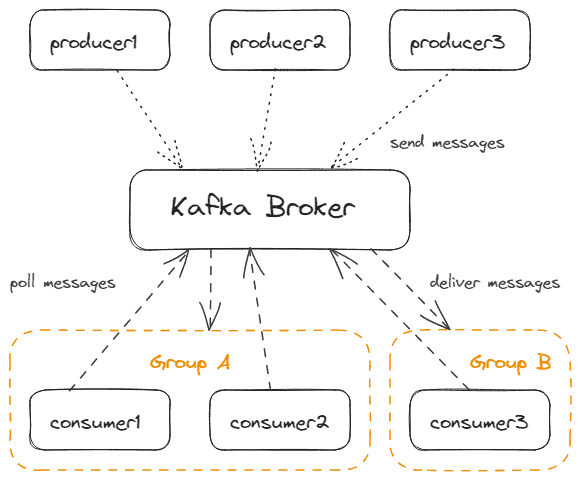 Producers and Consumers