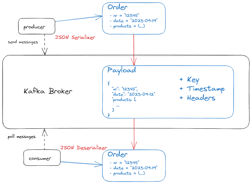 Payload SerDes Process