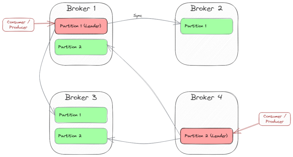 Image displaying Kafka Topology with 2 partitions and a replication factor of 2