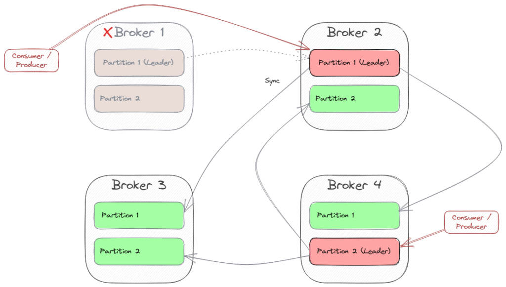 Kafka Topology after Broker Failure