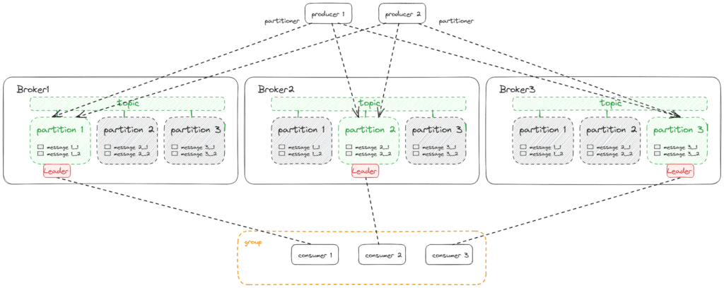 Topics, Partitions and Replicas