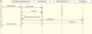 interceptor sequence failed at log