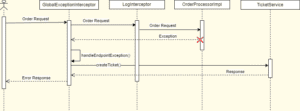 interceptor sequence