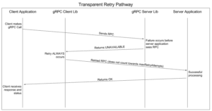 transparent retry pathway