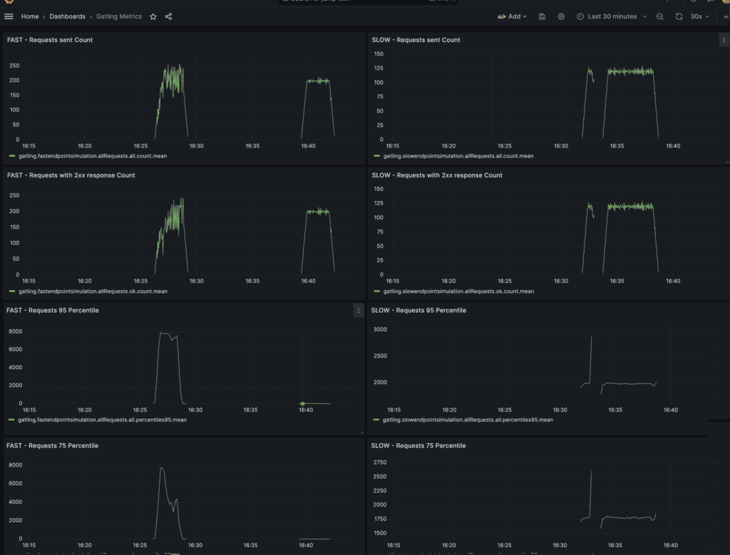 grafana Gatling指标仪表盘