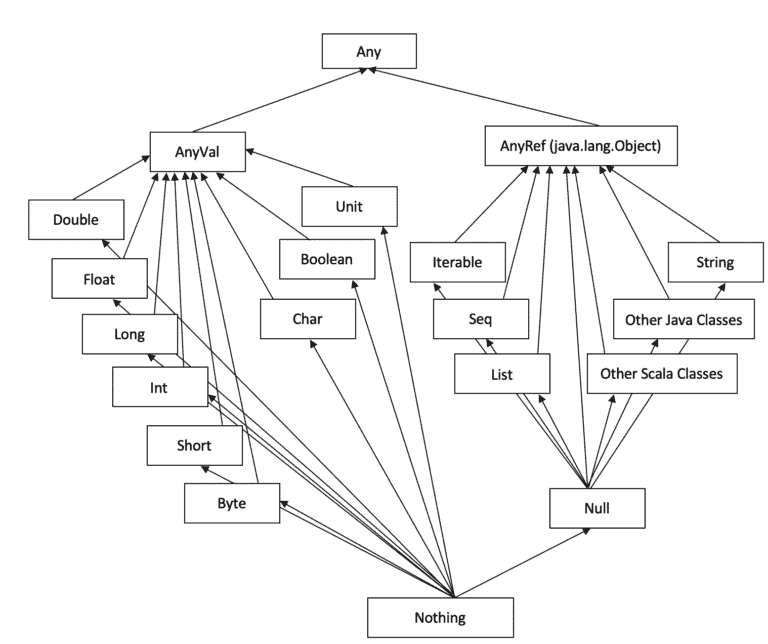 Scala's Type Hierarchy