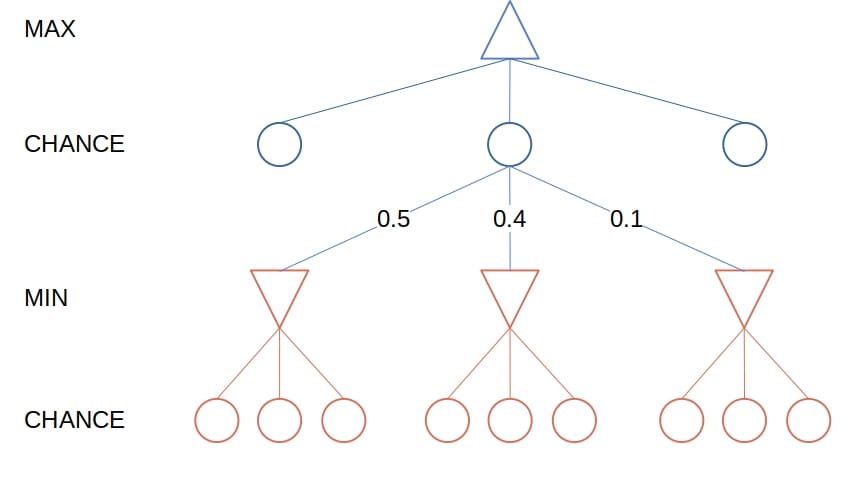 chance nodes