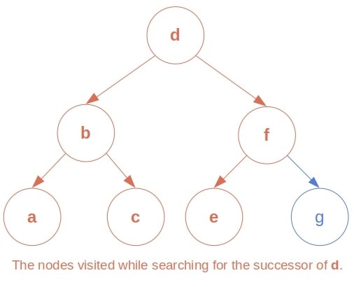 in order search