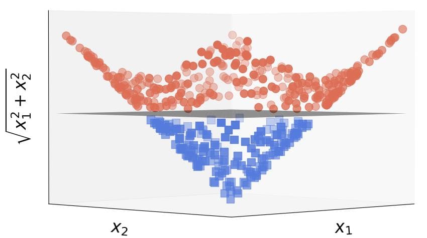Kernels can make data linearly separable