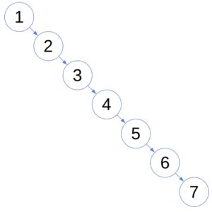 Skewed BST