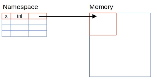Defining a variable