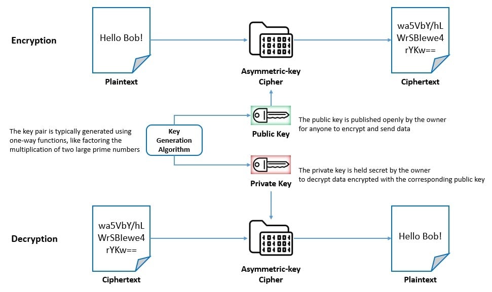 Cryptography Asymmetric Cipher