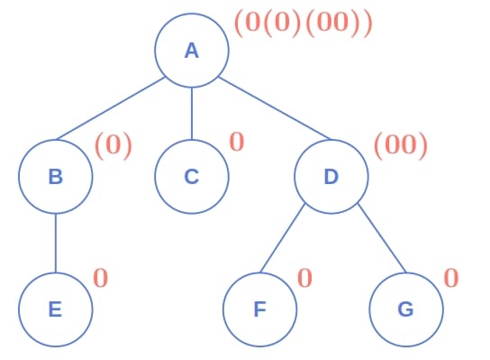 The AHU encoding of a tree