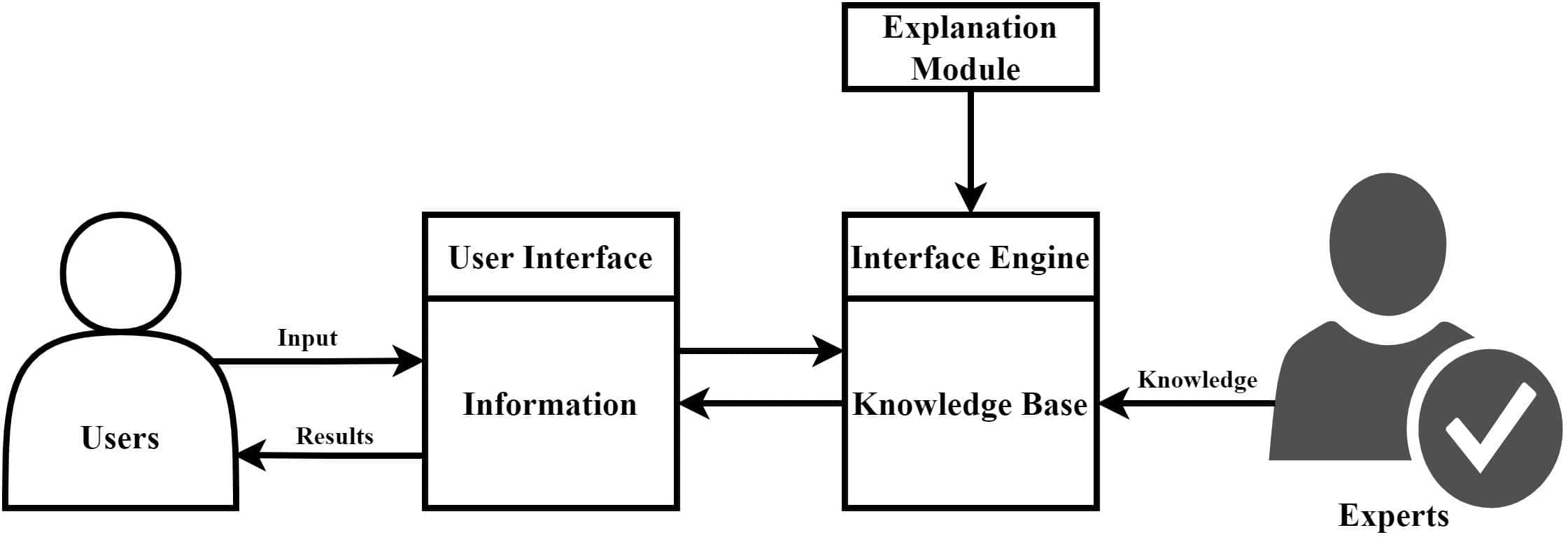 Expert systems