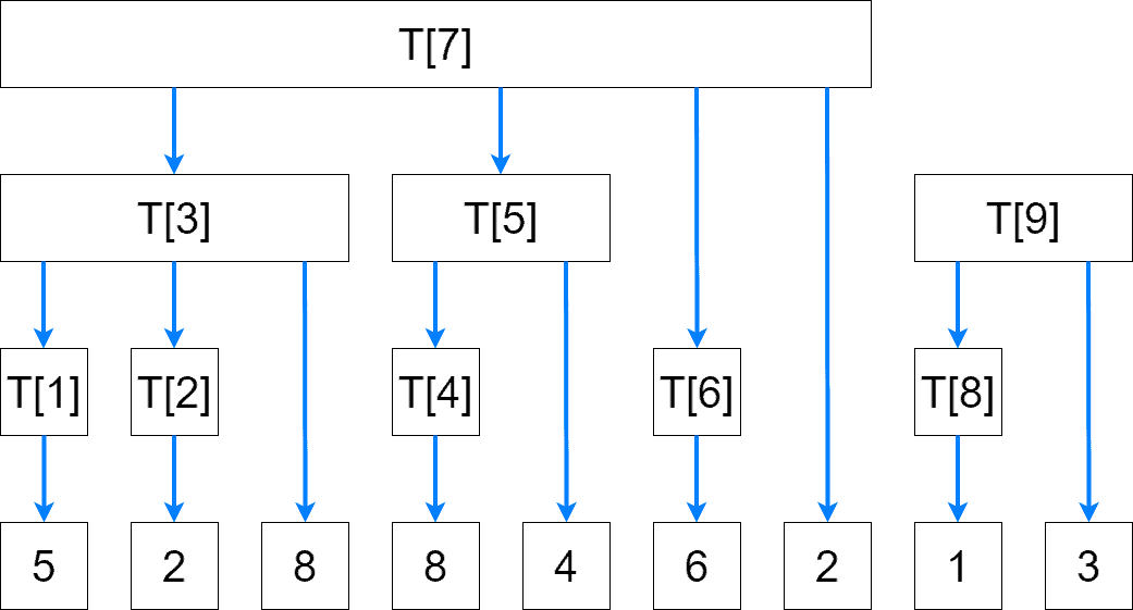 fenwick tree