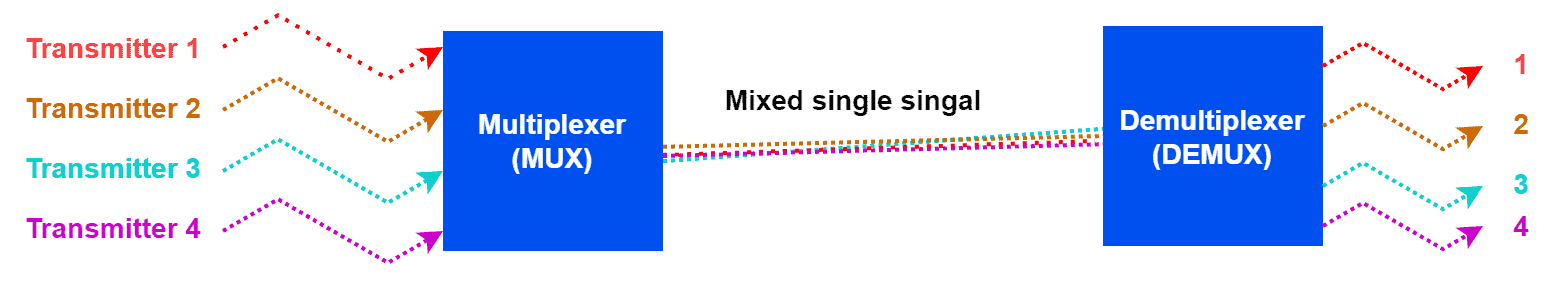 WDM Example