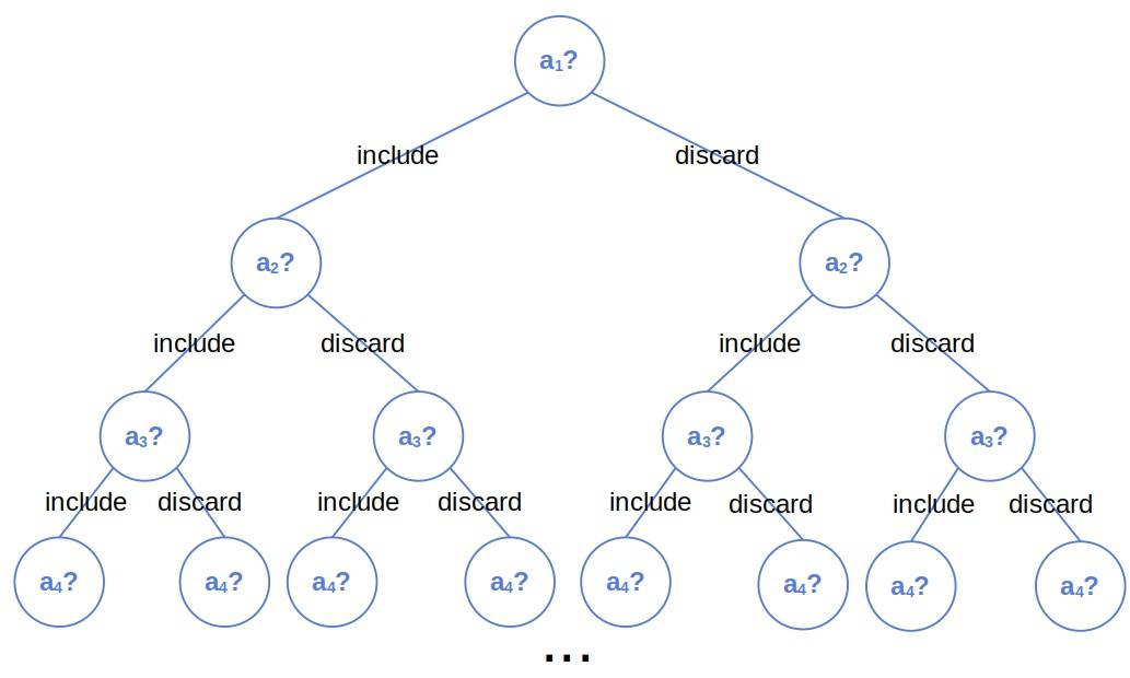 Partitioning by the elements in the input set.