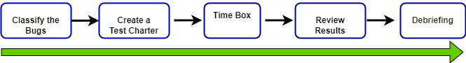 Steps in Exploratory Testing