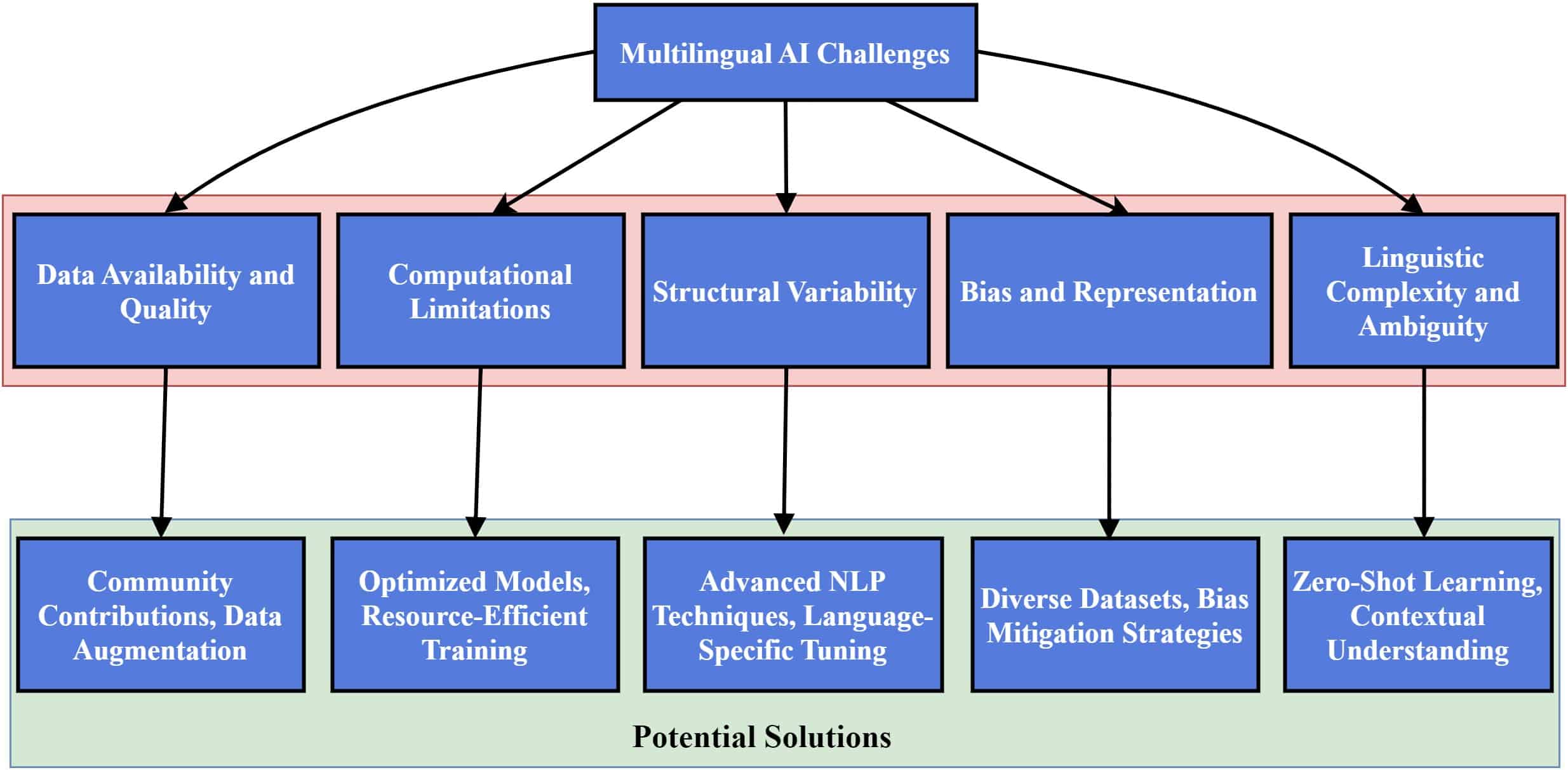 Multilingual AI problems and potential solutions