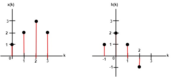 Two Inputs Graphs