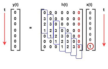 Column Shifting Matrix