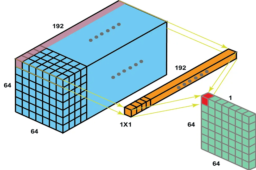 1X1 Convolution