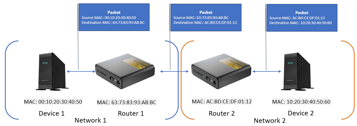 Illustrates packet forwarding