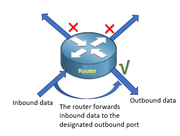Packet forwarding by a router