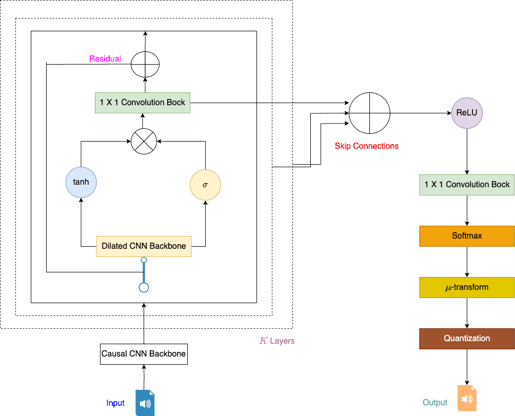 WaveNet Architecture