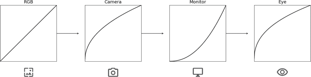 Automatic Gamma Correction