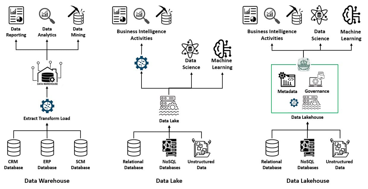The evolution of big data architecture from data warehouse to data lakehouse.