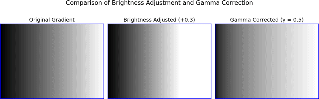 Difference From Simple Brightness Adjustment