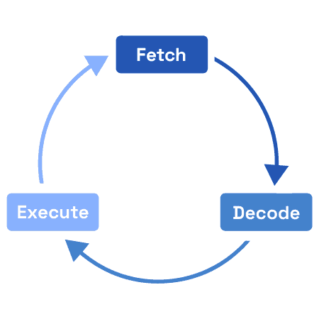 The image represents that the fetch, decode, and execute stages are repetative in the Fetch-Execute cycle.