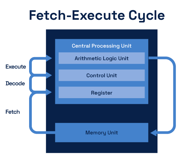 Fetch-Execute cycle process
