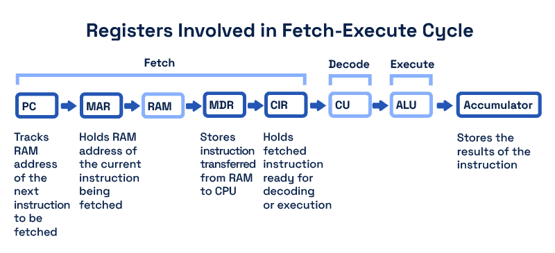 Steps of Fetch-Execute cycle with the details of every register involved in the process.
