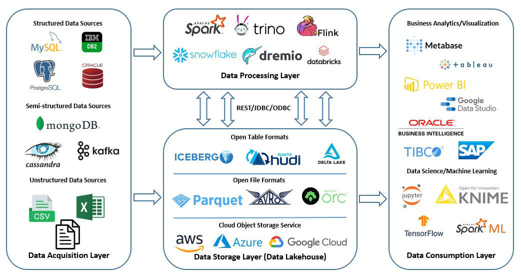 The general architecture a data lakehouse.