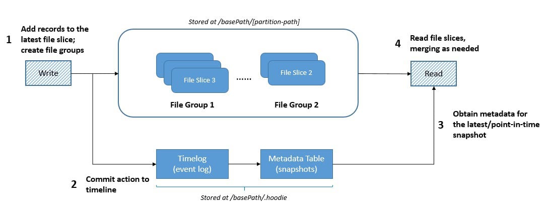 The table structure of Apache Hudi.