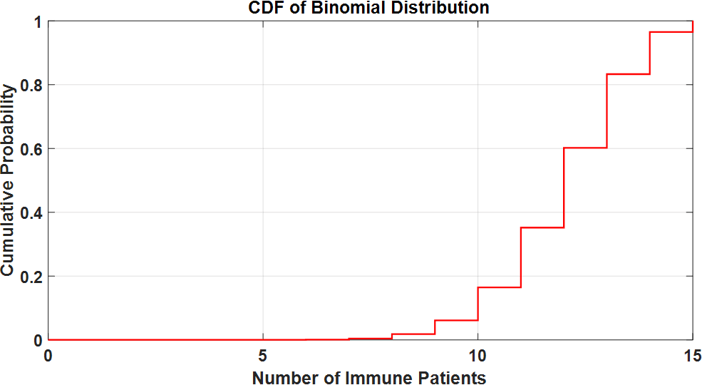 Example of Binomial CDF