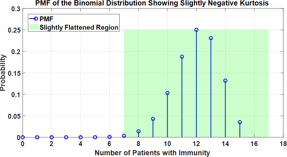 Platykurtic binomial distribution (negative excess kurtosis)
