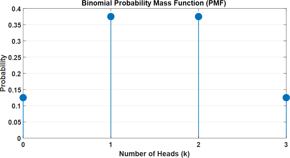 The PMF of a binomial distribution