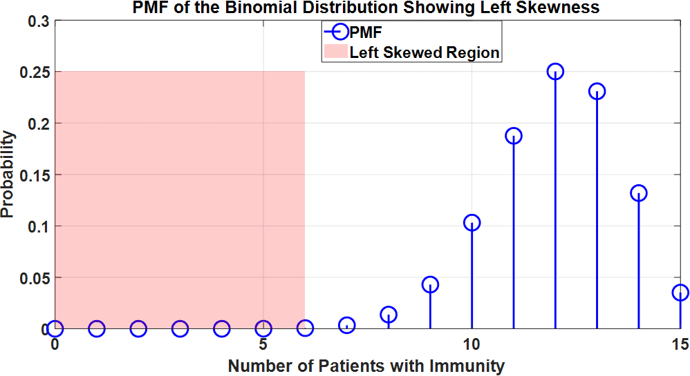 Left-skewed binomial distribution