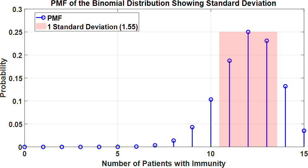 PMF with a highlighted region corresponding to the standard deviation around the mode