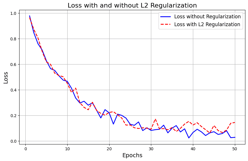 L2 Vs No regularization