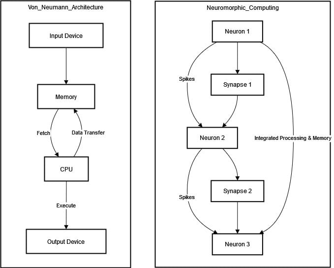 difference between Neuromorphic Computing and Von Neumann architecture