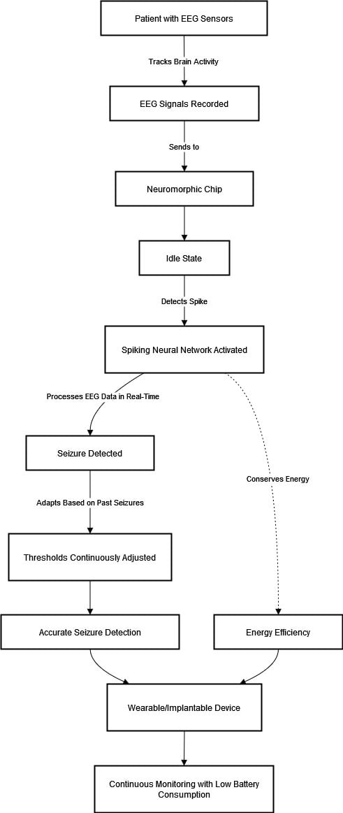 real-time seizure detection