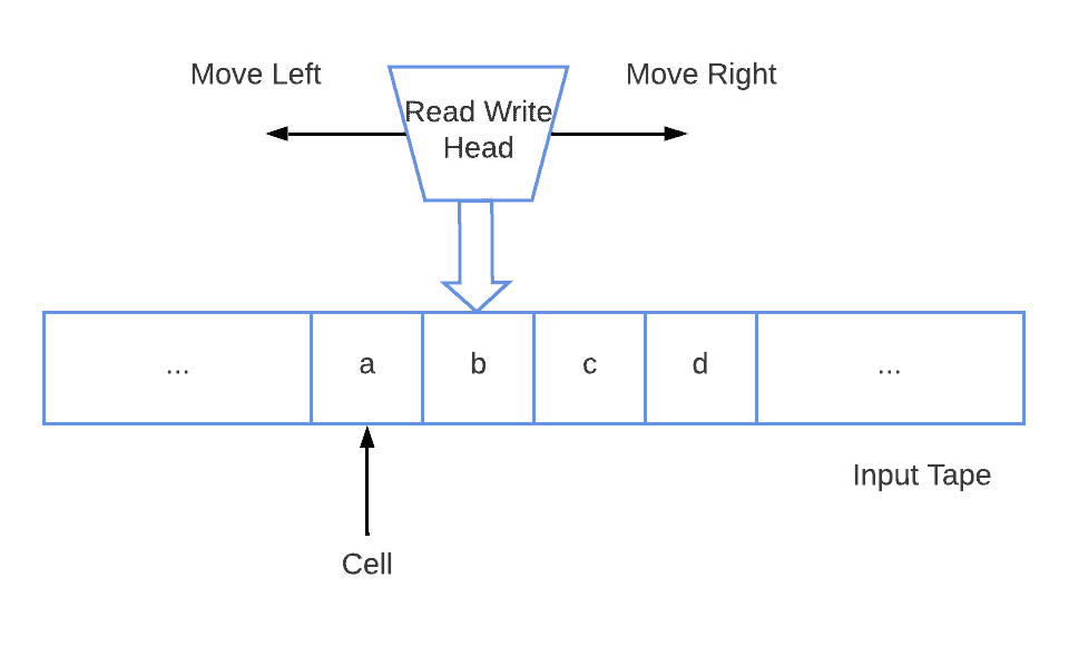 Turing Machine