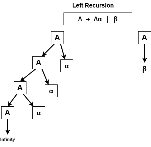 Left-Recursion
