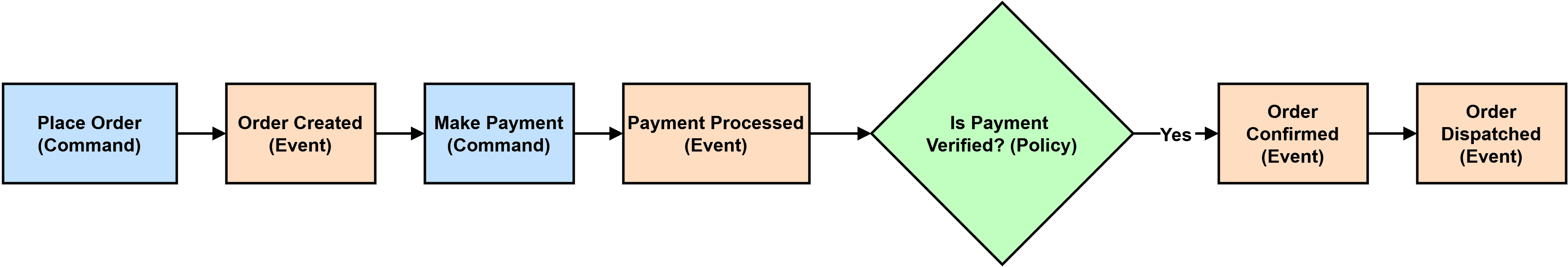 Process level diagram 