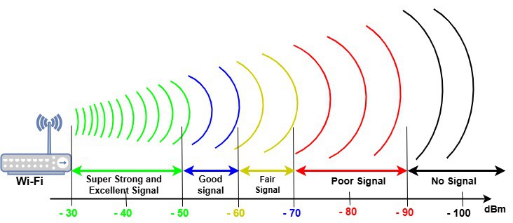 Ranges of value of RSSI for a typical Wi-Fi