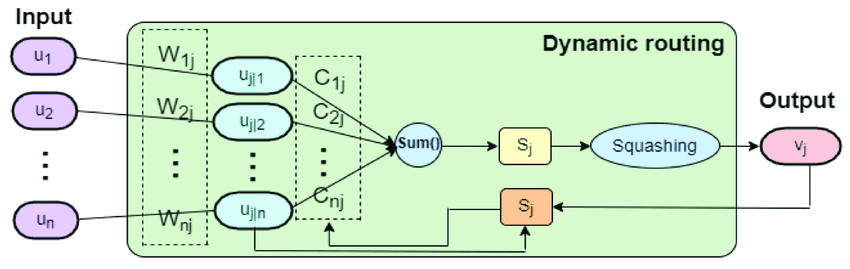 Routing in CapsNet